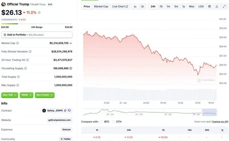 Official Trump price chart